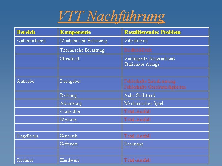 VTT Nachführung Bereich Komponente Resultierendes Problem Optomechanik Mechanische Belastung Vibrationen Thermische Belastung Bildfeld-Drift Streulicht