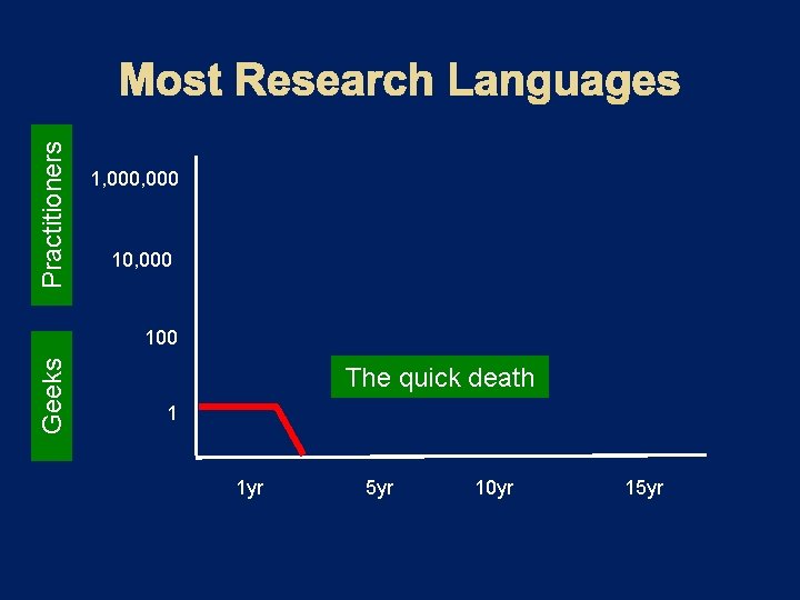 Practitioners 1, 000 10, 000 Geeks 100 The quick death 1 1 yr 5