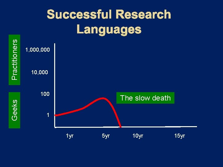 Practitioners 1, 000 10, 000 Geeks 100 The slow death 1 1 yr 5
