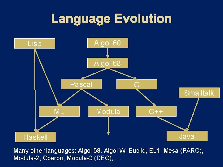 Algol 60 Lisp Algol 68 Pascal C Smalltalk ML Haskell Modula C++ Java Many