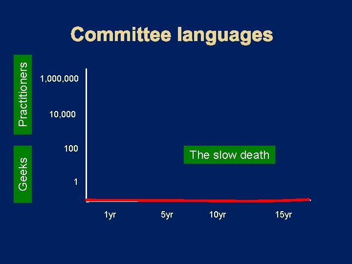 Practitioners 1, 000 10, 000 Geeks 100 The slow death 1 1 yr 5