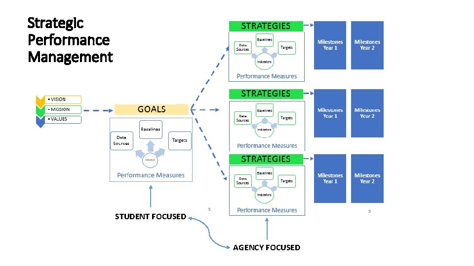 Strategic Performance Management STUDENT FOCUSED AGENCY FOCUSED 