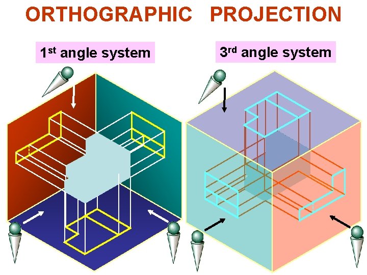 ORTHOGRAPHIC PROJECTION 1 st angle system 3 rd angle system ORTHOGRAPHIC PROJECTION 1 st angle system 3 rd angle system