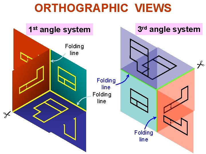 ORTHOGRAPHIC VIEWS 3 rd angle system 1 st angle system Folding line 