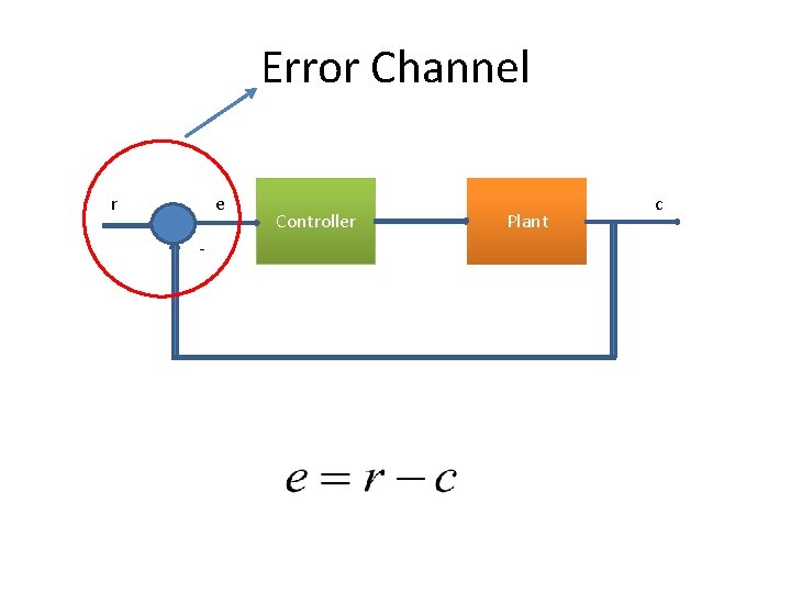 Error Channel r e - Controller Plant c 
