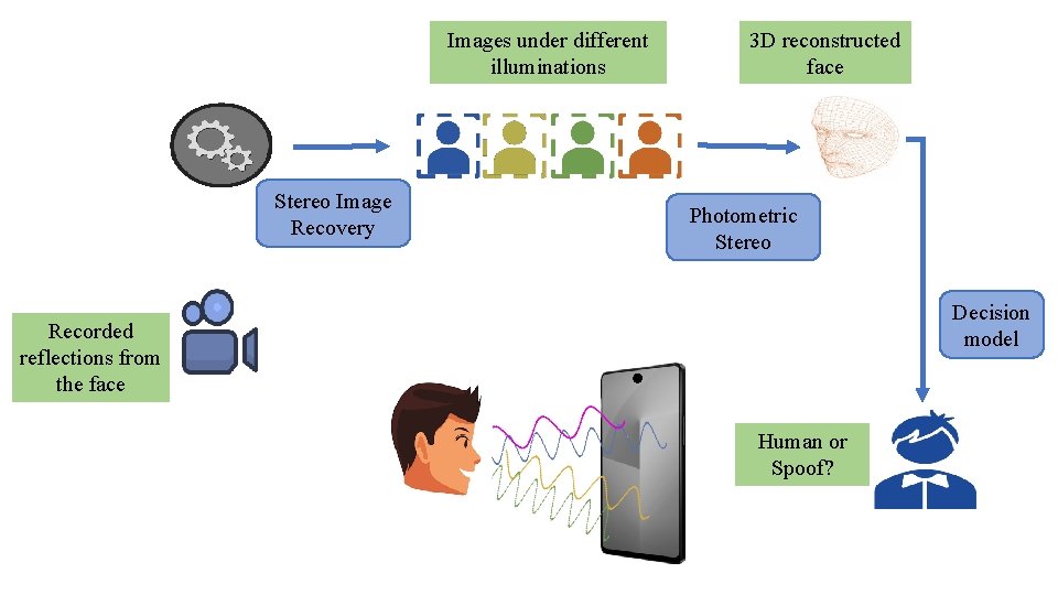 Images under different illuminations Stereo Image Recovery 3 D reconstructed face Photometric Stereo Decision