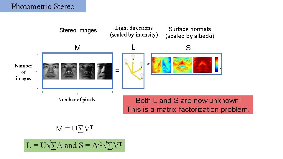 Photometric Stereo Images Light directions (scaled by intensity) Surface normals (scaled by albedo) M