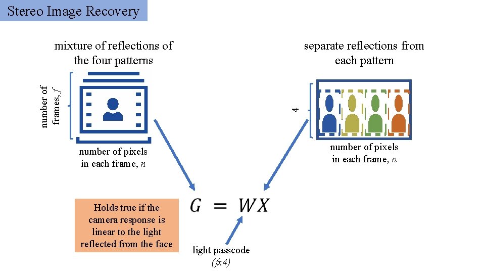 Stereo Image Recovery mixture of reflections of the four patterns 4 number of frames,