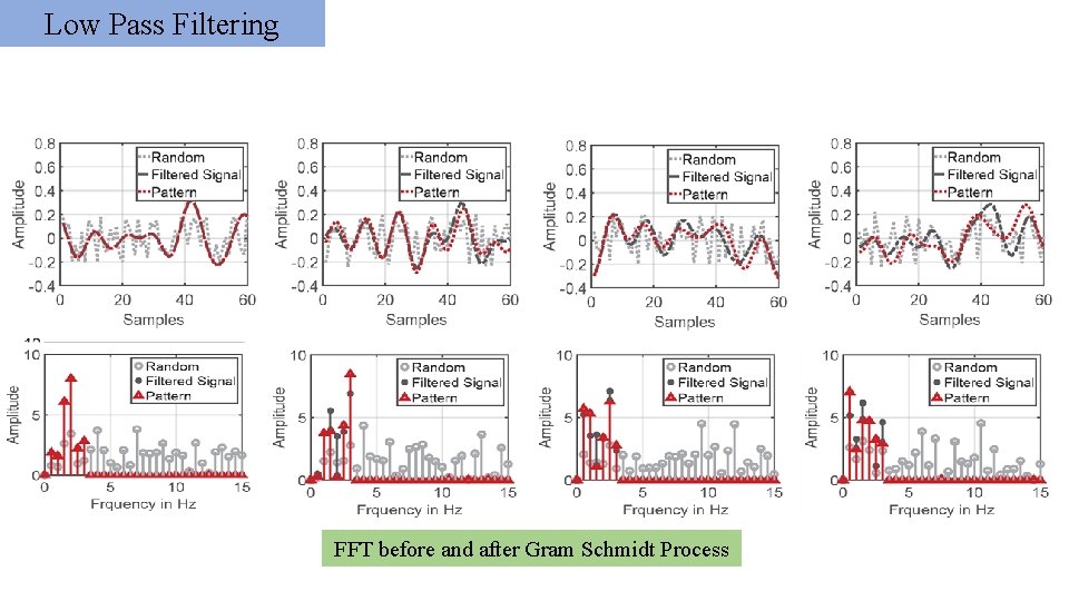 Low Pass Filtering FFT before and after Gram Schmidt Process 