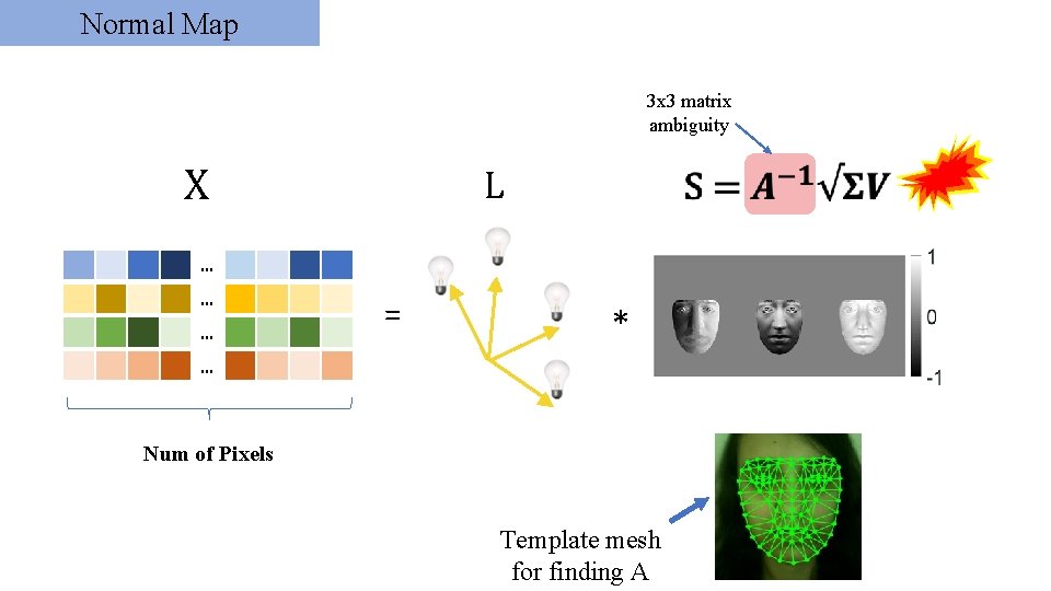 Normal Map 3 x 3 matrix ambiguity X L … … … = *