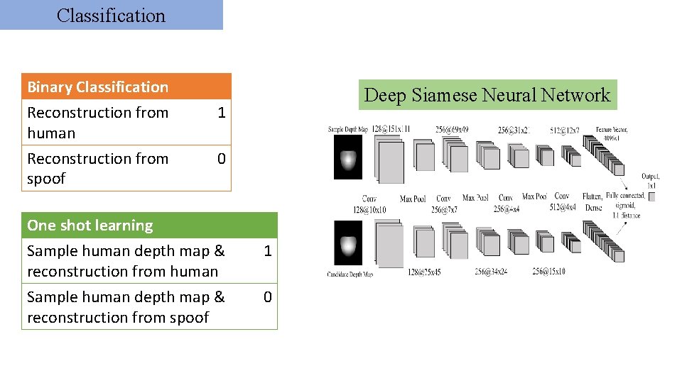 Classification Binary Classification Reconstruction from human Reconstruction from spoof Deep Siamese Neural Network 1