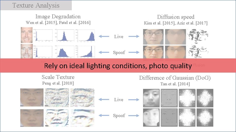 Texture Analysis Image Degradation Diffusion speed Wen et al. [2015], Patel et al. [2016]