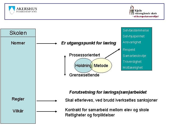 - et kompetansemiljø! Selvbestemmelse Skolen Normer Selvhjulpenhet Er utgangspunkt for læring Ansvarlighet Respekt Prosessorientert