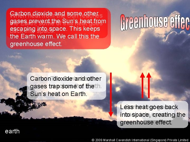 Carbonheat dioxide other When fromand the some Sun reaches gases prevent heatgoes from the