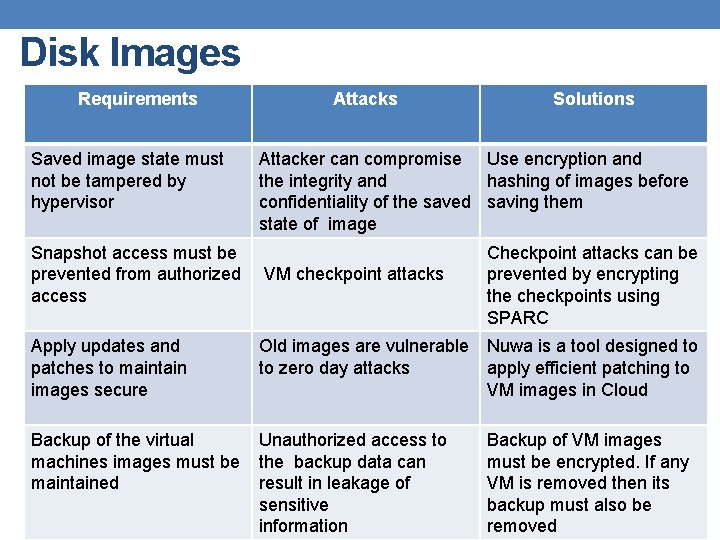 Disk Images Requirements Saved image state must not be tampered by hypervisor Attacks Solutions