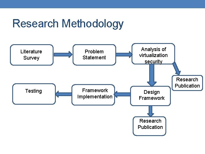 Research Methodology Literature Survey Testing Problem Statement Framework Implementation Analysis of virtualization security Research