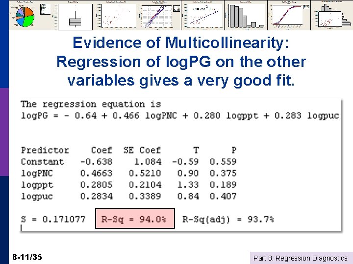 Evidence of Multicollinearity: Regression of log. PG on the other variables gives a very