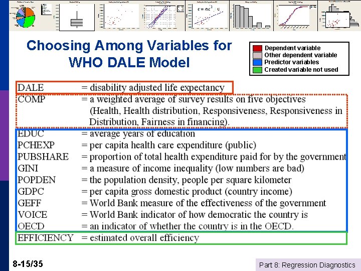 Choosing Among Variables for WHO DALE Model 8 -15/35 Dependent variable Other dependent variable