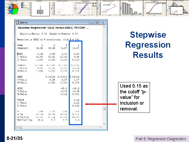 Stepwise Regression Results Used 0. 15 as the cutoff “pvalue” for inclusion or removal.
