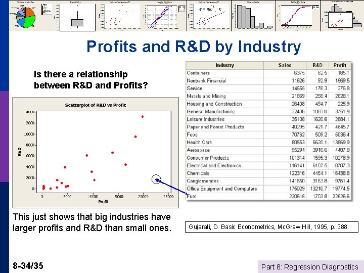 Profits and R&D by Industry Is there a relationship between R&D and Profits? This