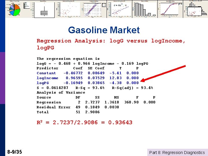 Gasoline Market Regression Analysis: log. G versus log. Income, log. PG The regression equation