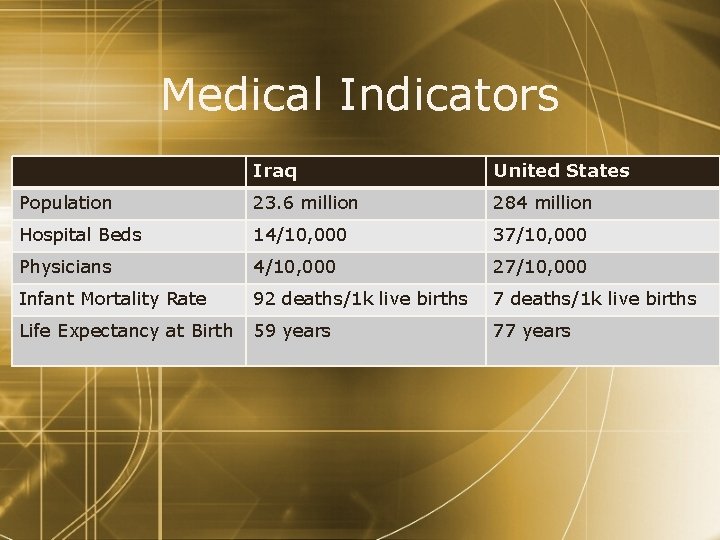 Medical Indicators Iraq United States Population 23. 6 million 284 million Hospital Beds 14/10,