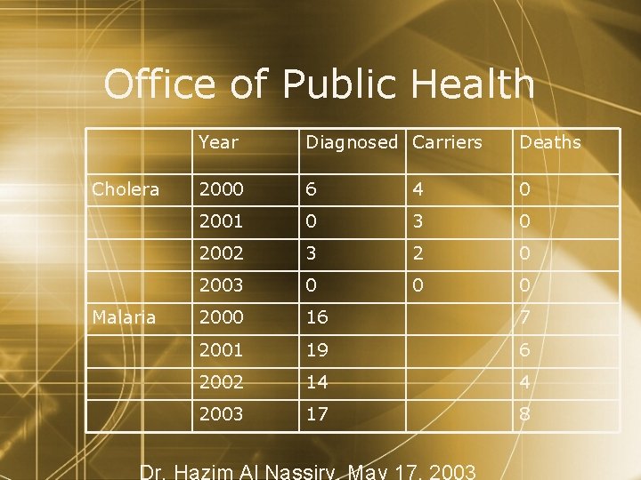 Office of Public Health Cholera Malaria Year Diagnosed Carriers Deaths 2000 6 4 0