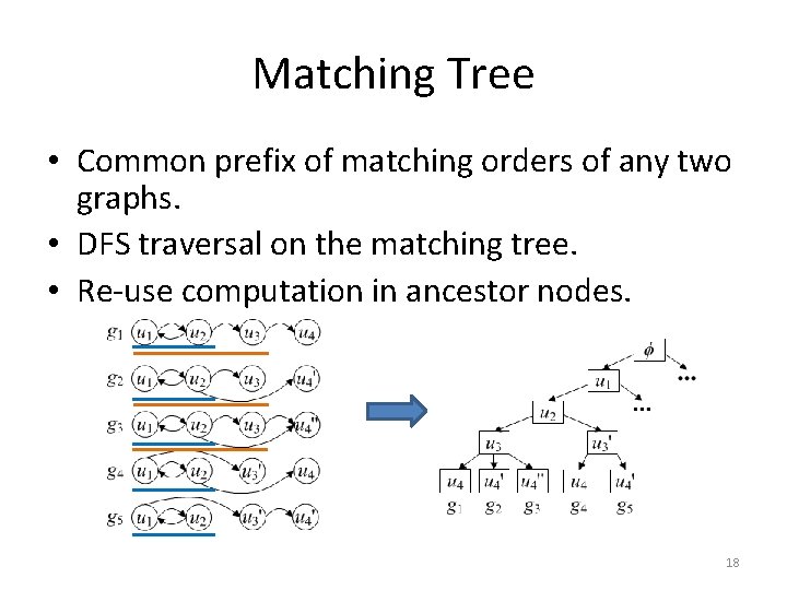 Matching Tree • Common prefix of matching orders of any two graphs. • DFS