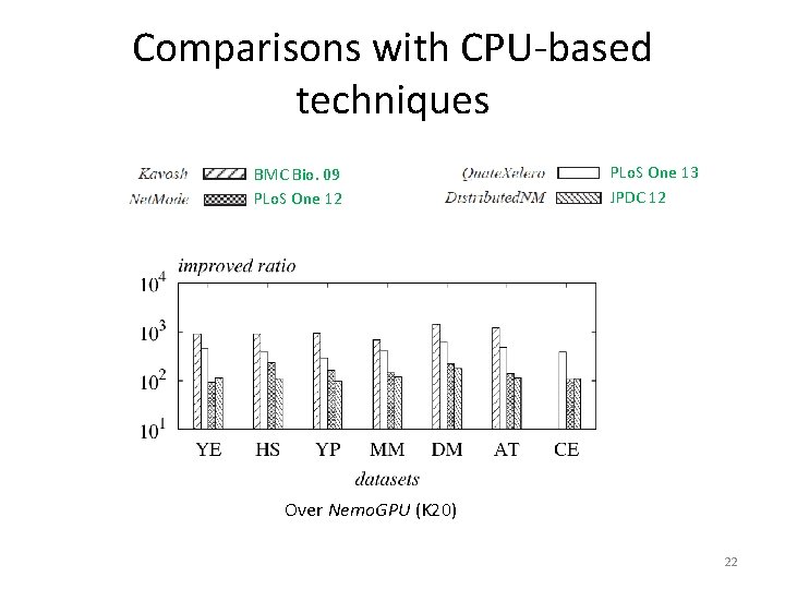 Comparisons with CPU-based techniques BMC Bio. 09 PLo. S One 12 PLo. S One