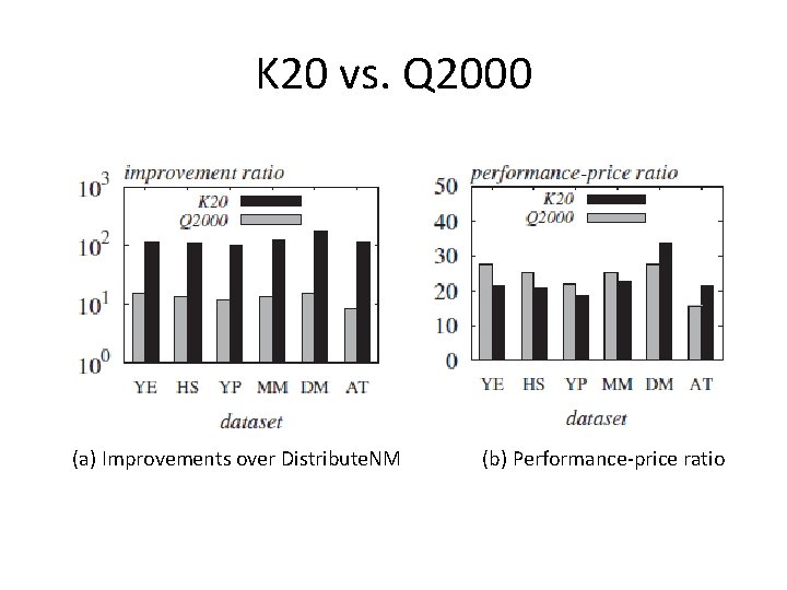 K 20 vs. Q 2000 (a) Improvements over Distribute. NM (b) Performance-price ratio 