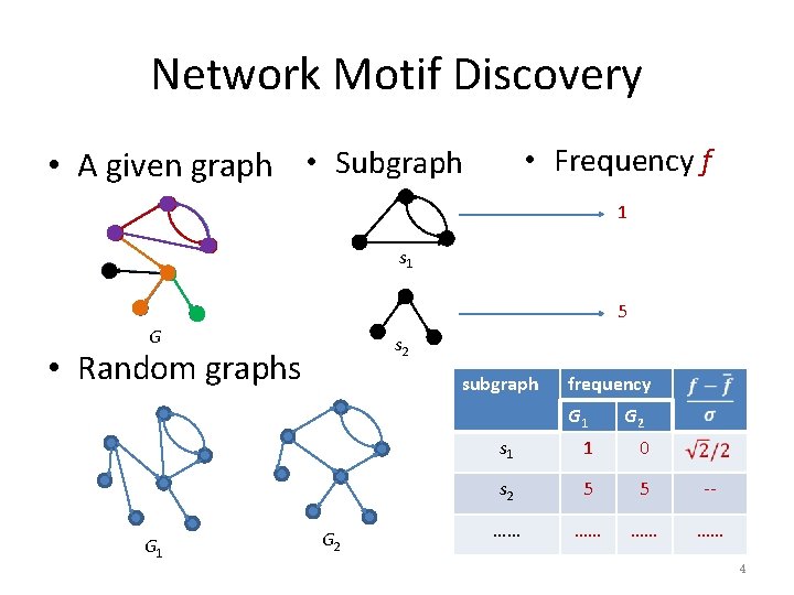 Network Motif Discovery • Frequency f • A given graph • Subgraph 1 s