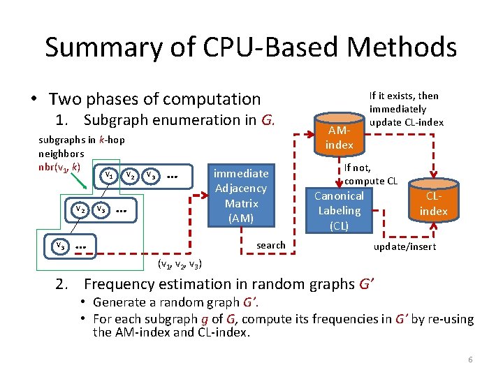 Summary of CPU-Based Methods • Two phases of computation 1. Subgraph enumeration in G.