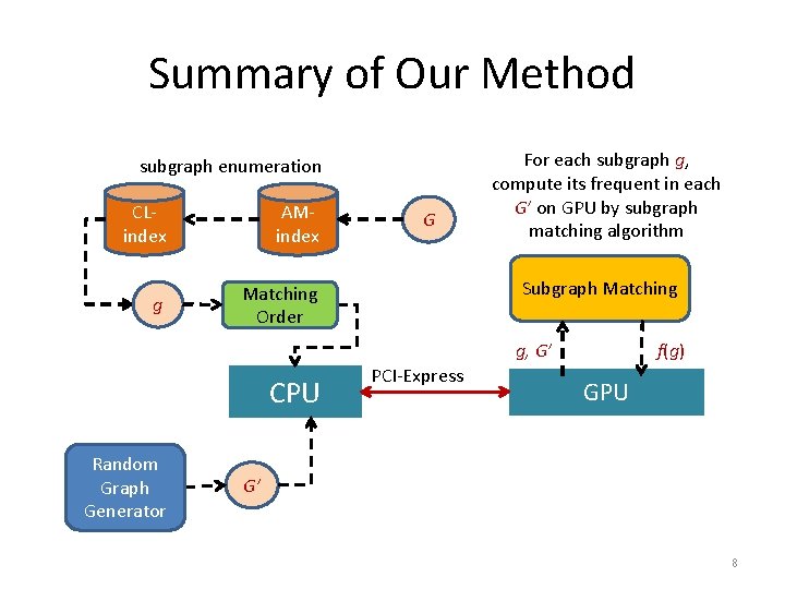 Summary of Our Method subgraph enumeration CLindex AMindex g Matching Order G For each