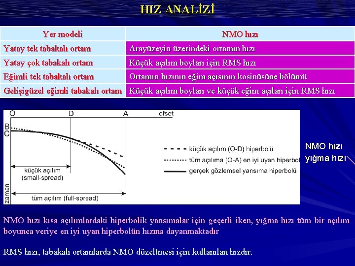 HIZ ANALİZİ Yer modeli NMO hızı Yatay tek tabakalı ortam Arayüzeyin üzerindeki ortamın hızı