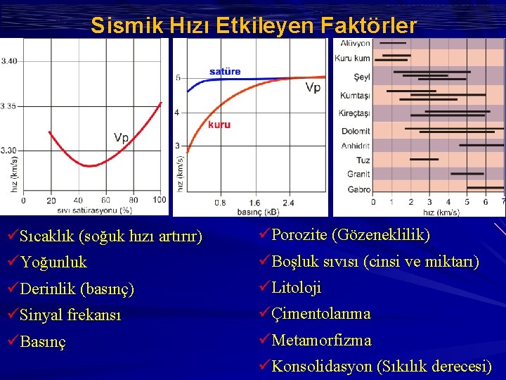 Sismik Hızı Etkileyen Faktörler üSıcaklık (soğuk hızı artırır) üYoğunluk üPorozite (Gözeneklilik) üBoşluk sıvısı (cinsi