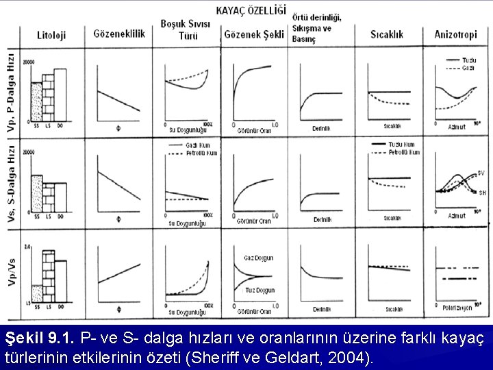 Şekil 9. 1. P- ve S- dalga hızları ve oranlarının üzerine farklı kayaç türlerinin