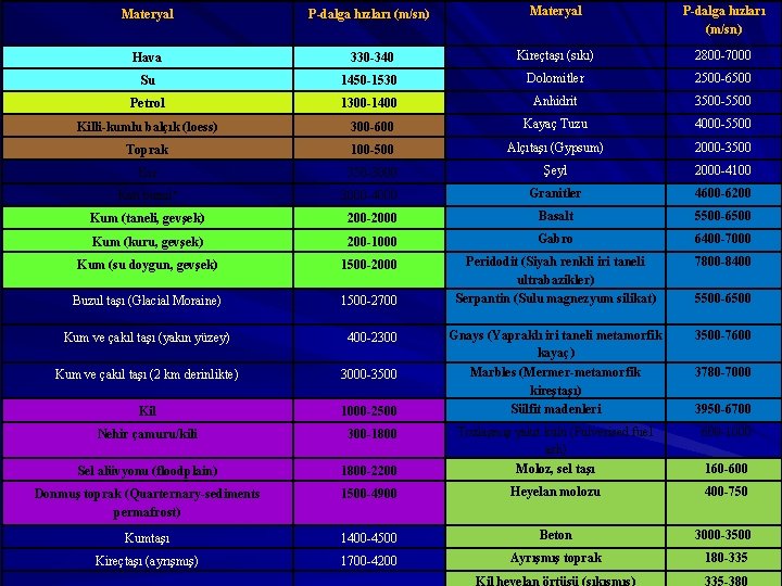 Materyal P-dalga hızları (m/sn) Hava 330 -340 Kireçtaşı (sıkı) 2800 -7000 Su 1450 -1530
