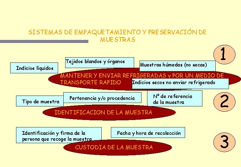 SISTEMAS DE EMPAQUETAMIENTO Y PRESERVACIÓN DE MUESTRAS Tejidos blandos y órganos Indicios líquidos Muestras SISTEMAS DE EMPAQUETAMIENTO Y PRESERVACIÓN DE MUESTRAS Tejidos blandos y órganos Indicios líquidos Muestras