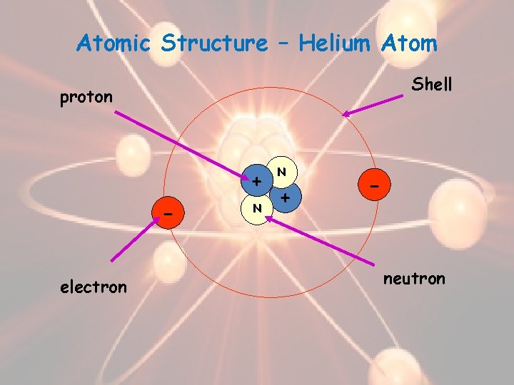 Atomic Structure – Helium Atom Shell proton + electron N N + - neutron