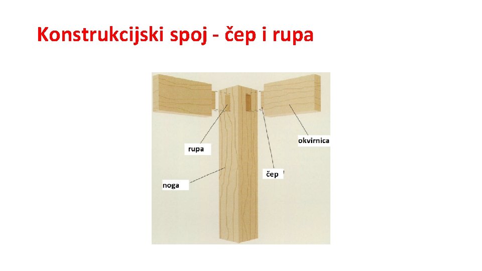 Konstrukcijski spoj - čep i rupa 