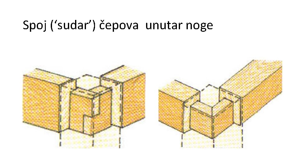 Spoj (‘sudar’) čepova unutar noge 