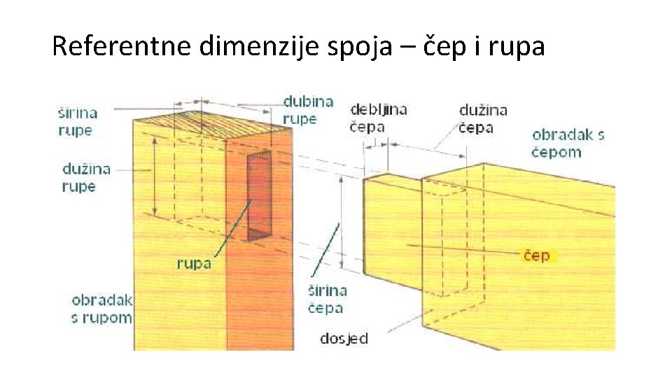 Referentne dimenzije spoja – čep i rupa 