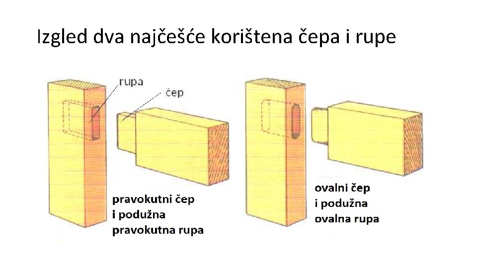 Izgled dva najčešće korištena čepa i rupe 