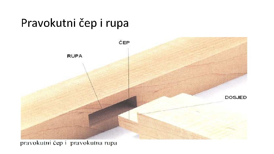 Pravokutni čep i rupa 