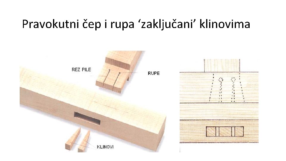 Pravokutni čep i rupa ‘zaključani’ klinovima 