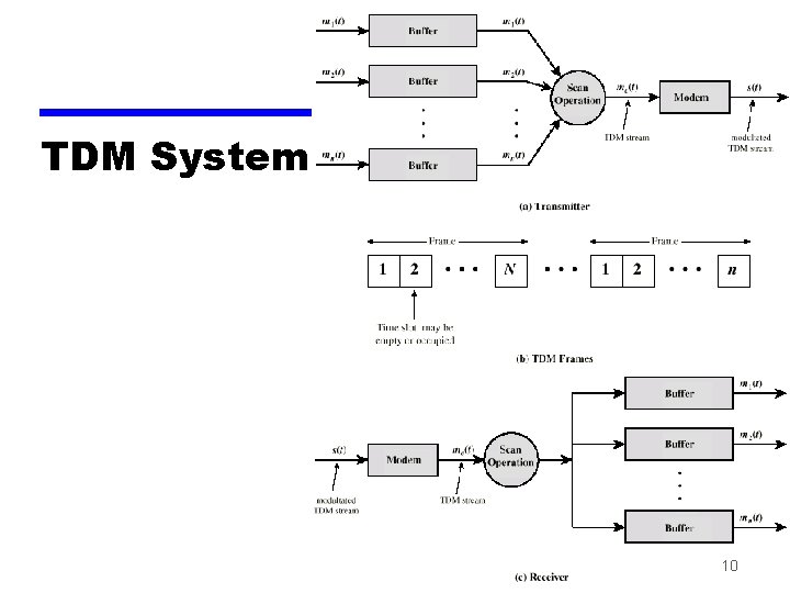 TDM System 10 