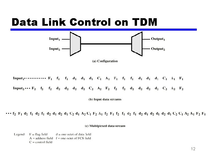 Data Link Control on TDM 12 