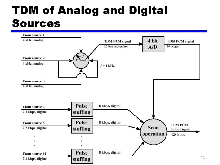 TDM of Analog and Digital Sources 15 