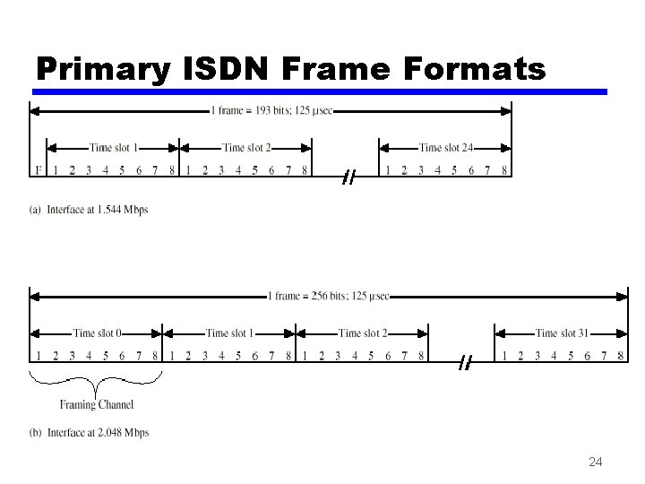 Primary ISDN Frame Formats 24 