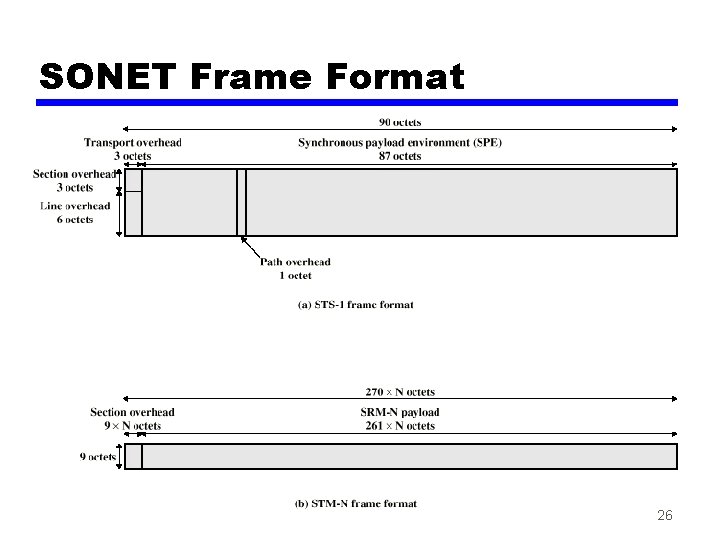 SONET Frame Format 26 